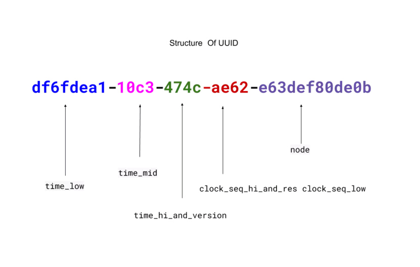 Your Guide To UUID In Java